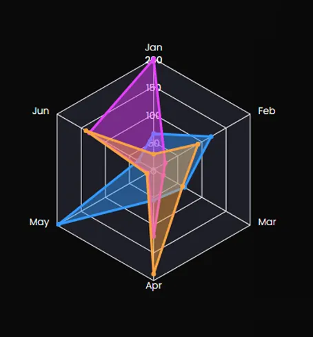 Radar Chart | Radar Graph | Graphina | Iqonic Design